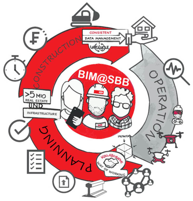 BIM at SBB (Source: SBB).