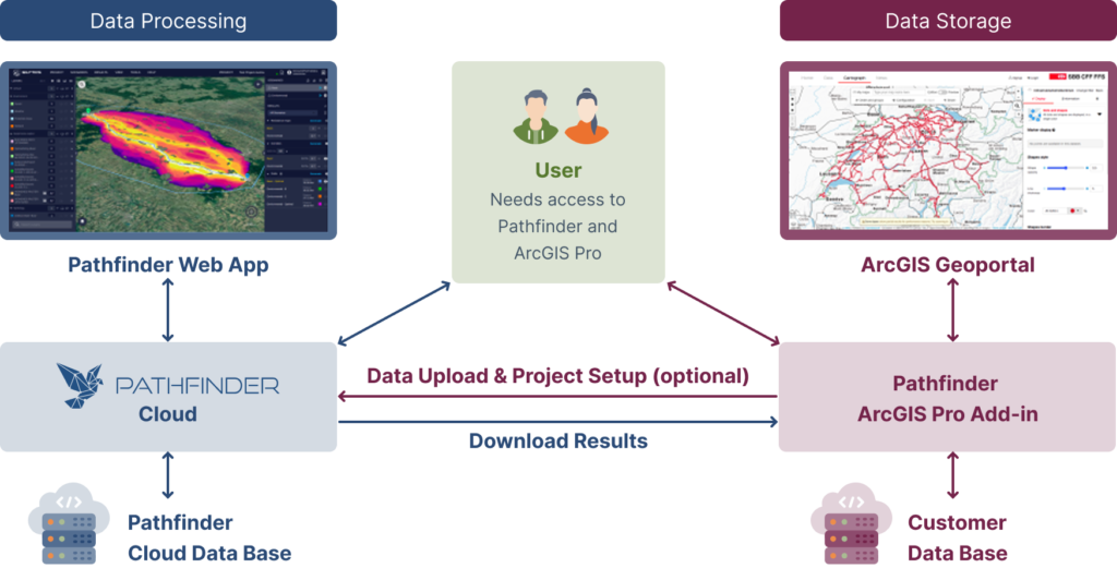 Pathfinder Esri addin workflow scheme