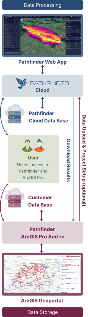 Pathfinder Esri addin workflow scheme